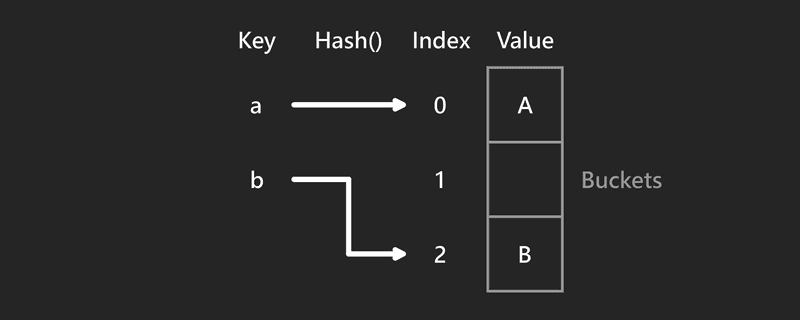 Hash Table．Data Structure．Programming Design | SNinjo Blog