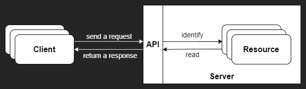 API．Software Development | SNinjo Blog